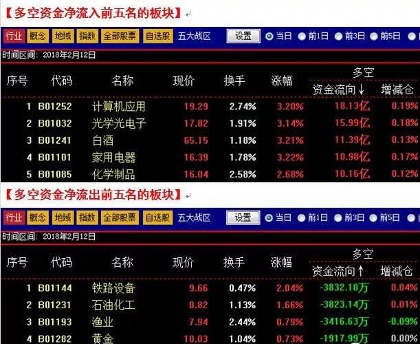 【解盘】两大板块资金净流入超15亿 大盘有望逐步企稳