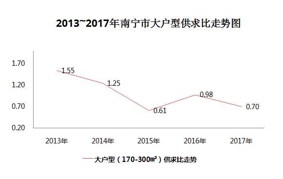 这串大户型的数字密码里，除了供不应求还藏着其他秘密