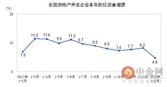 中国1-2月房地产投资增速跃升!商品房待售面积减少