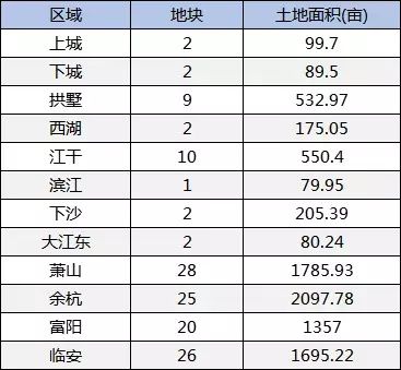 今年杭州有15个板块无房可卖了!想买房眼光放远远远一点