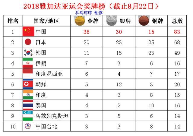 2018雅加达亚运会奖牌榜公布 中国获得奖牌比