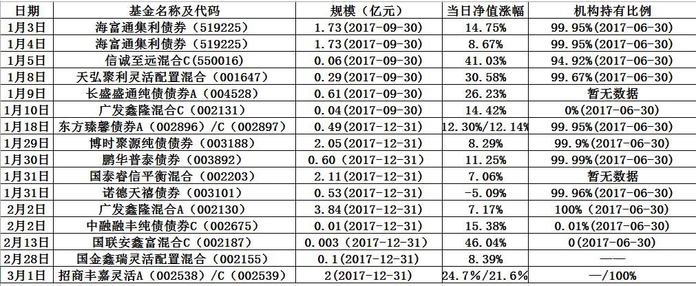 招商丰嘉灵活配置混合净值大涨24% 因大额赎回导致