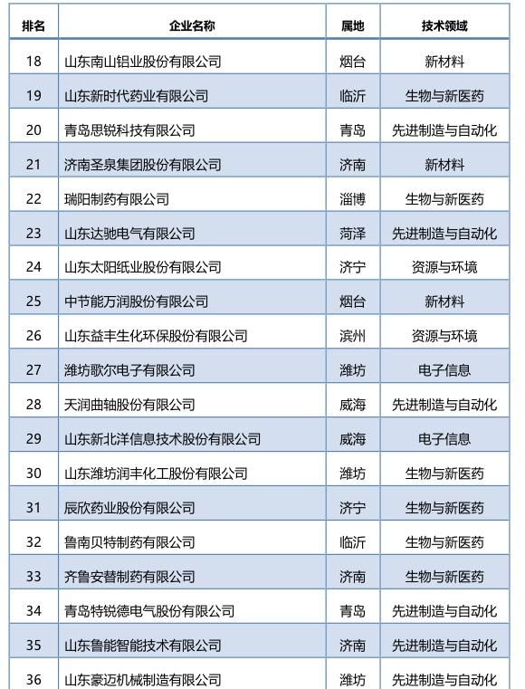 山东发布首个“百强高新技术企业”名单，有这些企业入围