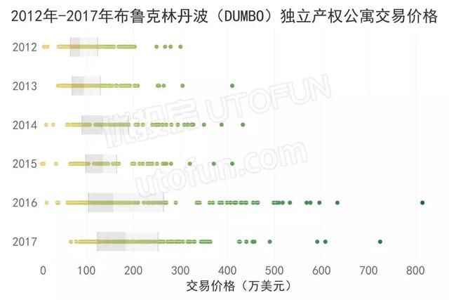 文艺艺术潮流新区布鲁克林DUMBO房产大数据