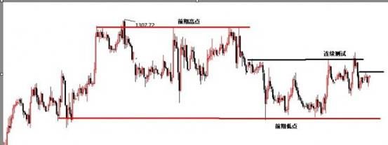 景良东:黄金松动有回落迹象 关注1300分水岭!