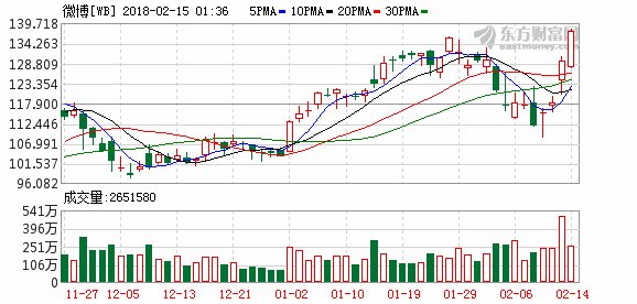 业绩公布后获多家大行看好 微博继续上涨超5%