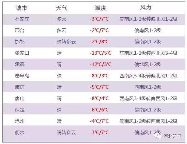 河北春节前期扩散条件转差，初一最高气温可达10℃！