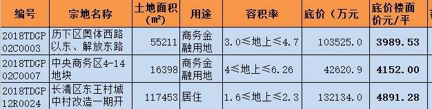 土拍在即，十里河熟化人为海尔;兴隆、西客站、CBD土地摘得人会是