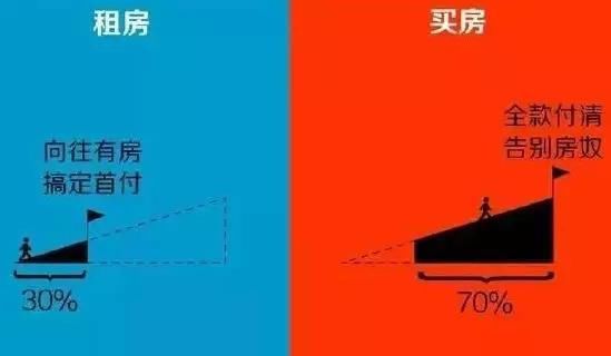 买房和不买房，10年后财富差别到底有多大?