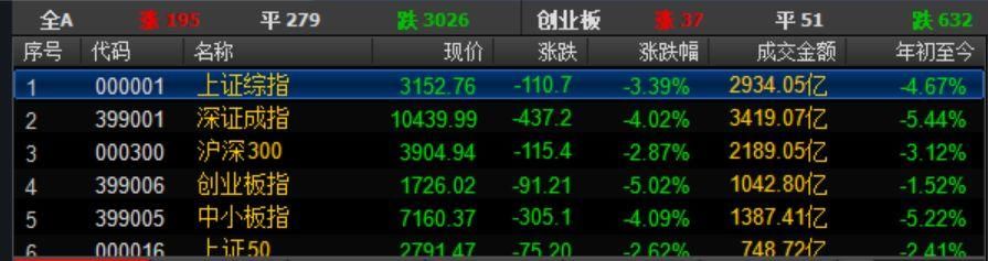 全球一天蒸发2万亿!中美贸易战:避险，建议马上做这件事