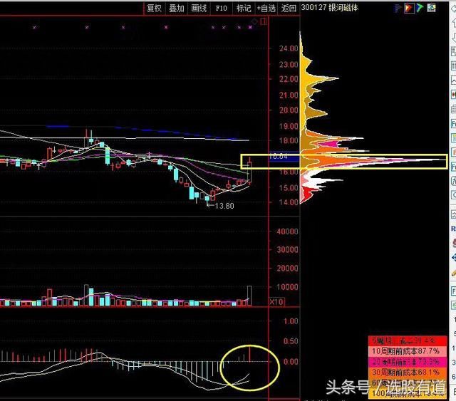 这三股底部成交量放大，短期有望持续走强！先行一步吃肉