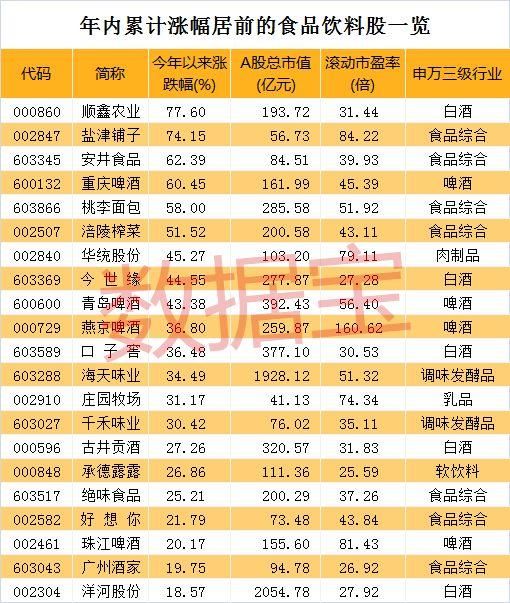 食品饮料板块持续受热捧，一线龙头股易主!