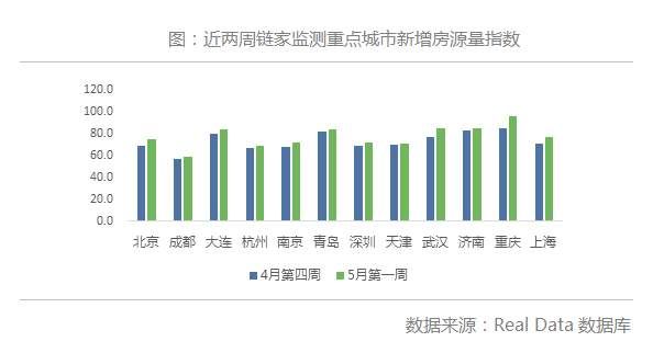 各城二手房成交大幅回升，新增供需全面增加 | 壹周头条