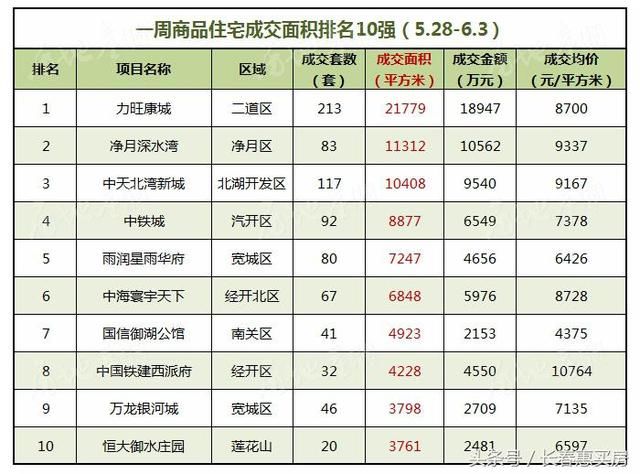 长春楼市 一周盘点 新房均价8424元\/平 7家楼盘获得预售