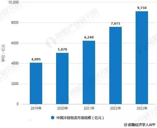 2019年中国冷链物流行业市场现状及发展趋势