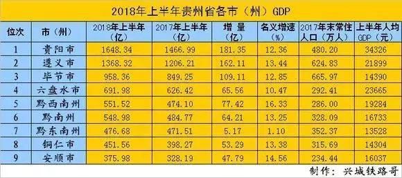 安顺gdp_贵州安顺2018年GDP省内排名前十,拿到甘肃省会有怎样的名次