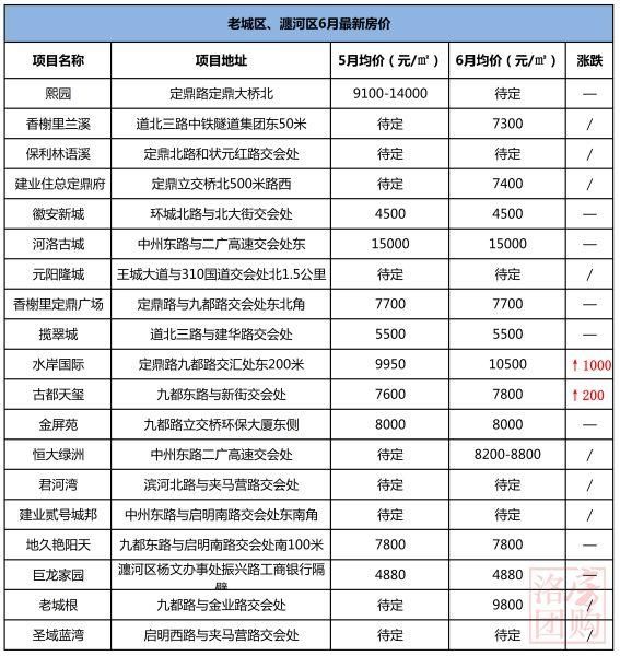 对不起！又涨了！6月洛阳100个楼盘最新房价曝光