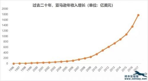 几个数据看清贝索斯的亚马逊商业帝国