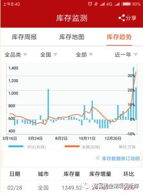 敢问期螺路在何方？库存新高VS需求证伪