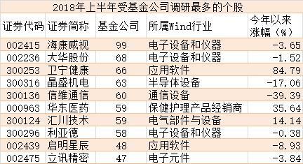 基金上半年调研771家公司 这10家是最爱