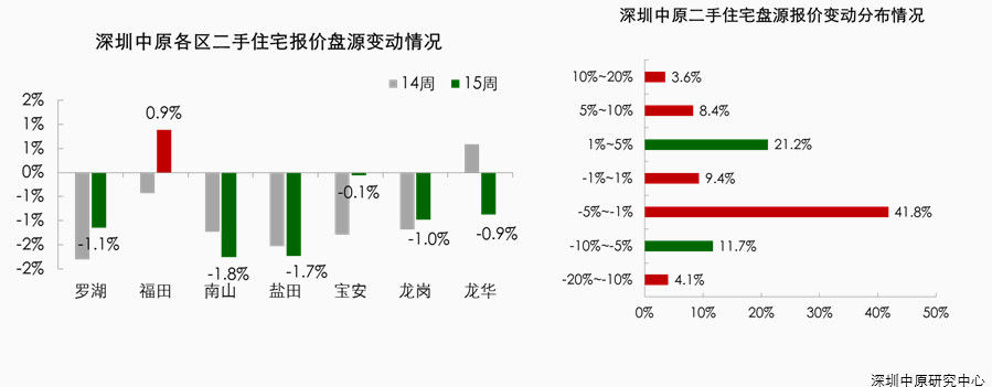 深圳现短炒客危机!投资房子两年，加杠杆倒亏几十万...