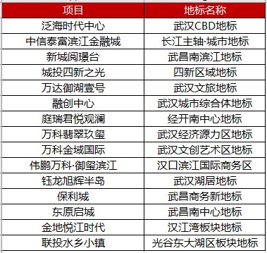 地标改变武汉 盘点2017-2018武汉新地标上榜楼盘