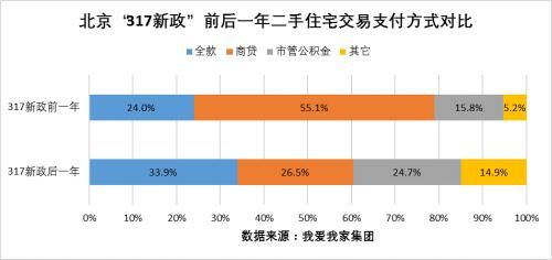 “317新政”一周年 北京二手住宅网签水平下降近六成