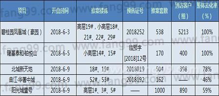 一周楼市：上周楼市进入冷静期 批售开盘双双减少