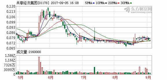 共享经济集团获中止卷入一宗民事诉讼