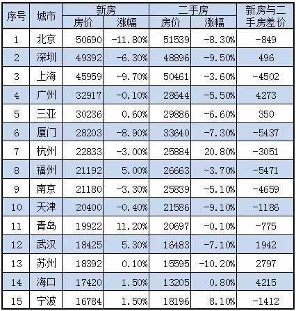 全国30城房价大排名，房产投资一定要用对方法