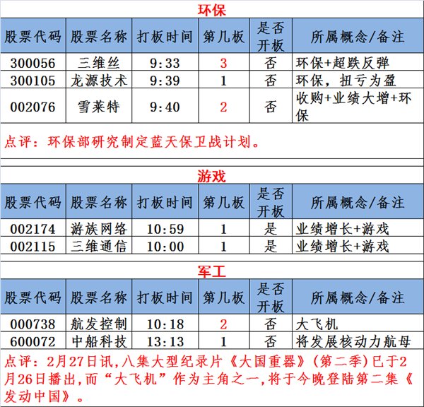 图说涨停:业绩超预期个股集体爆发 明日涨停股前瞻