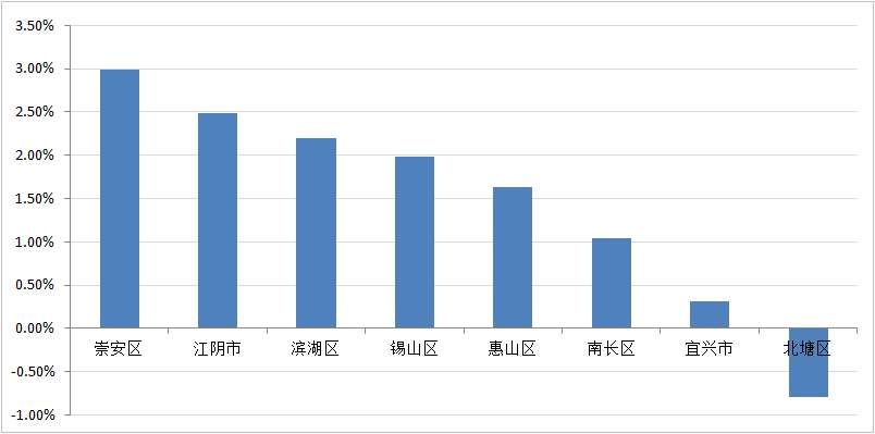 房价持续“攀高”，成交量继续“坠崖”!无锡楼市怎么了?