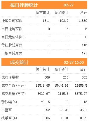 三板动态:27日挂牌企业总数达到11630家