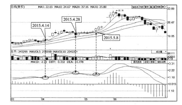 一股市奇才通宵达旦30天悟出：MACD高级战法，做一个韬略的智者！