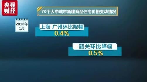 70城最新房价数据出炉:这些城市的房价降了!