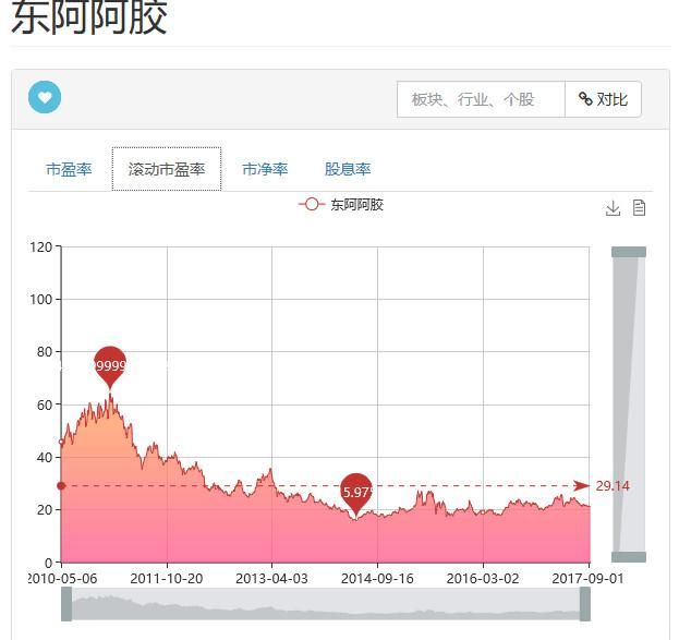 股市分析：2018年值得关注东阿阿胶