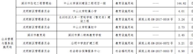 红头文件!深圳开挂!新增住房10万套!新增建设用地400公顷