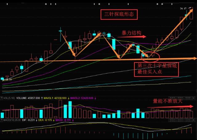 股市史上最准的抄底信号，后续定是大牛股，万次交易的反复验证