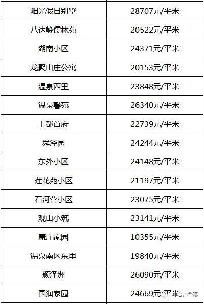 又双?跌了!北京16区最全房价表最新出炉!看看你家的房子是涨还是