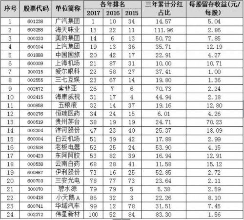 2017年度中联上市公司价值百强榜出炉