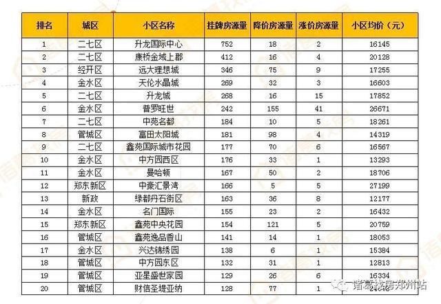 5月份郑州楼市月报｜挂牌价趋稳利率上浮 购房成本不断加大