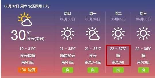 气温飙升至37℃！菏泽下周将开启“火焰山”模式！但有个好消息要