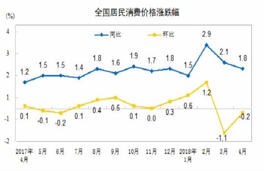 猪肉价格小幅回升 5月CPI或维持“1时代”