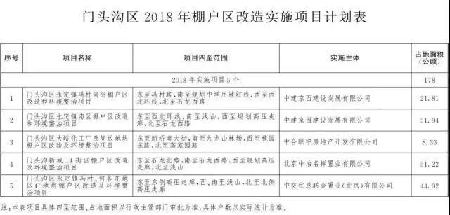 重磅!北京2018棚户区改造名单出炉!快来看看有你家吗?