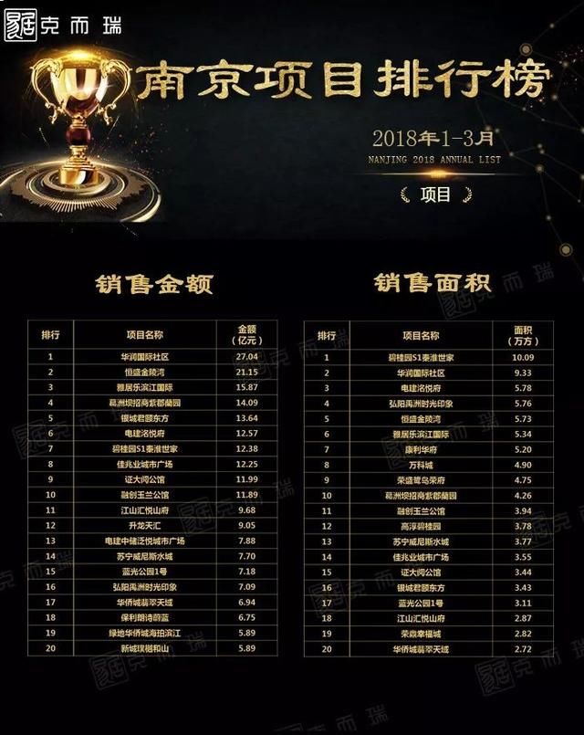 3个月卖了27个亿！江北热盘登上南京一季度销售金额榜TOP1