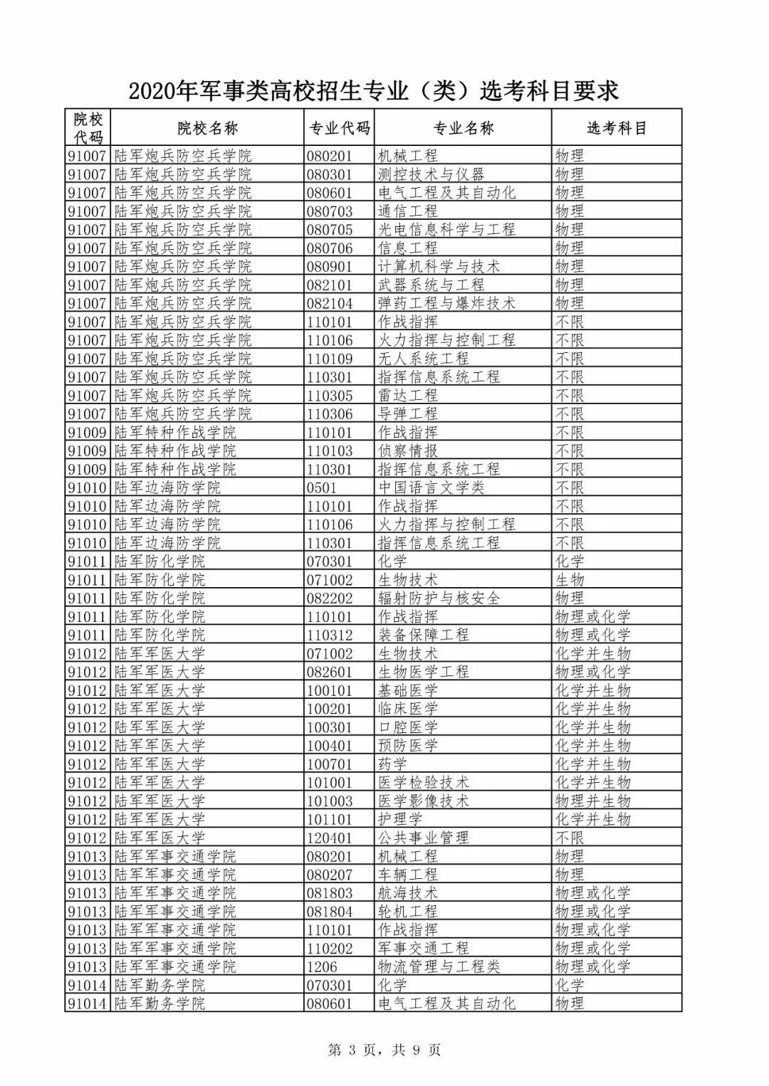 2020年新高考军事类高校招生专业选考科目公
