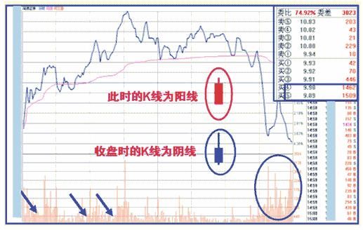中国股市庄家出货的手法，极少股民知道，一旦记住不再给庄家接盘