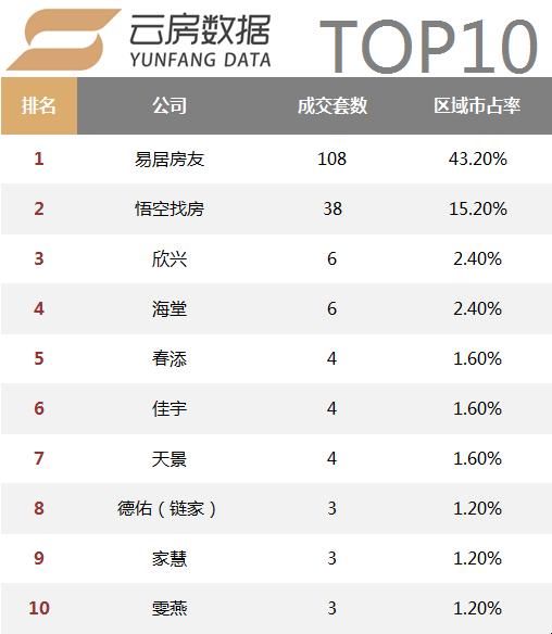 活跃中介机构数量持续减少，18年1月上海中介成交榜单发布