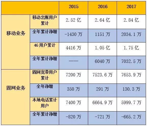 “流量释放”下的中国联通，业绩改善用户增长