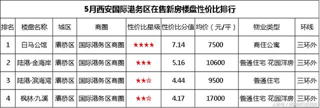 刚需看好了！丝博会闭幕，国际港务区又揽951亿 周边配套再次升级